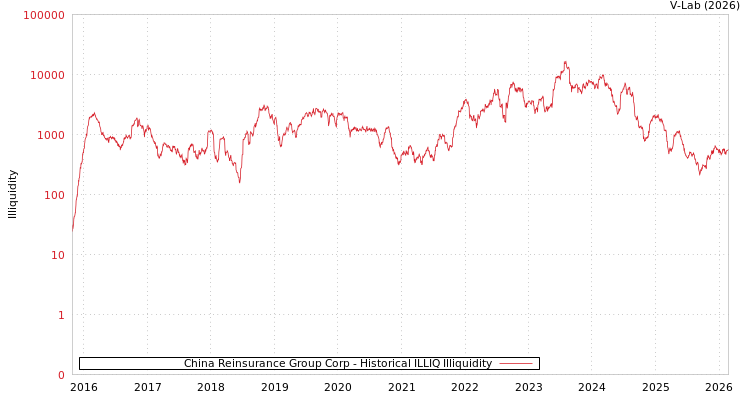 graph of China Reinsurance Group Corp ILLIQ-HIST