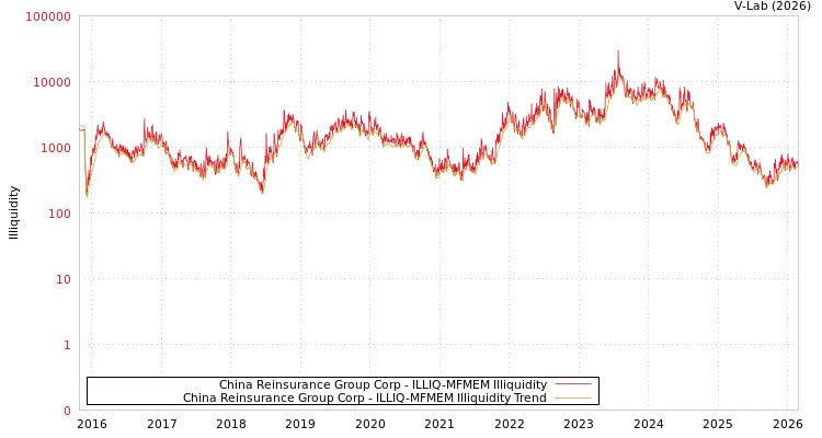 graph of China Reinsurance Group Corp ILLIQ-MFMEM