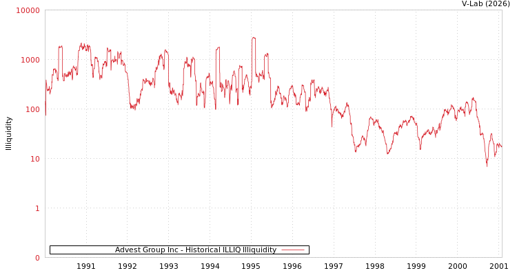 graph of Advest Group Inc ILLIQ-HIST