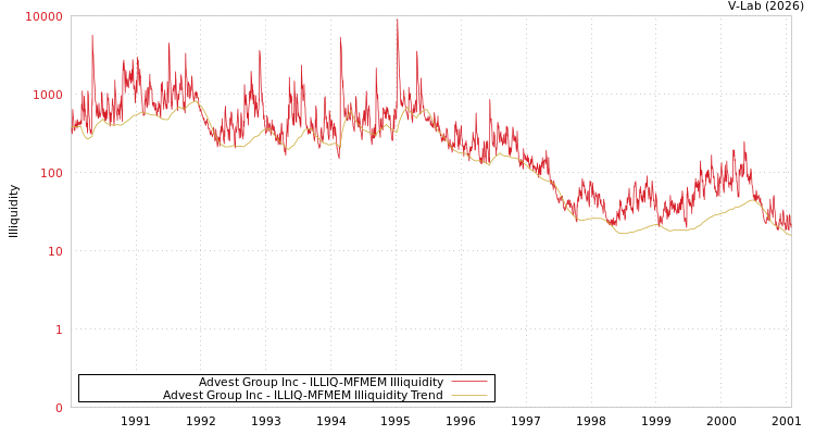 graph of Advest Group Inc ILLIQ-MFMEM