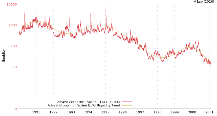 graph of Advest Group Inc ILLIQ-SMEM