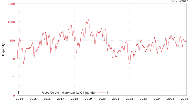 graph of Fasoo Co Ltd ILLIQ-HIST