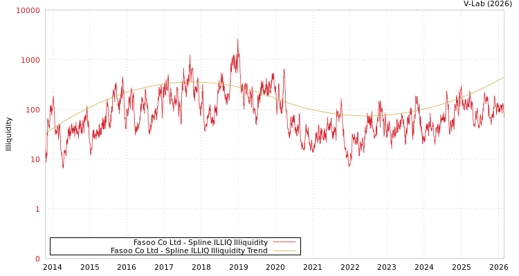graph of Fasoo Co Ltd ILLIQ-SMEM
