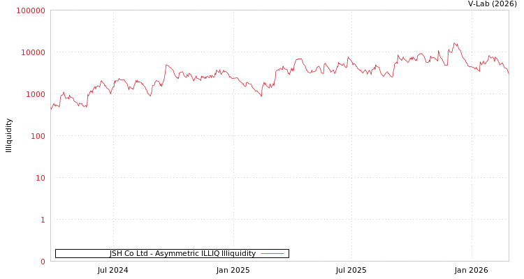graph of JSH Co Ltd ILLIQ-AMEM