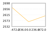Impact of return on liquidity tomorrow