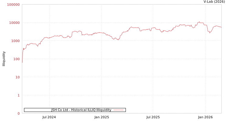 graph of JSH Co Ltd ILLIQ-HIST