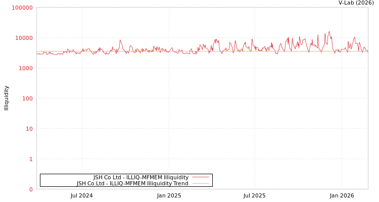 graph of JSH Co Ltd ILLIQ-MFMEM