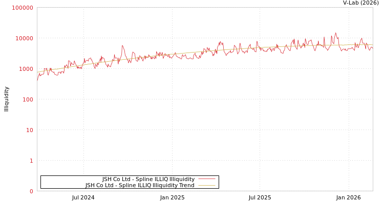 graph of JSH Co Ltd ILLIQ-SMEM