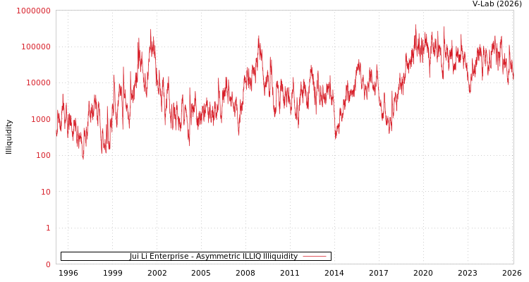graph of Jui Li Enterprise ILLIQ-AMEM