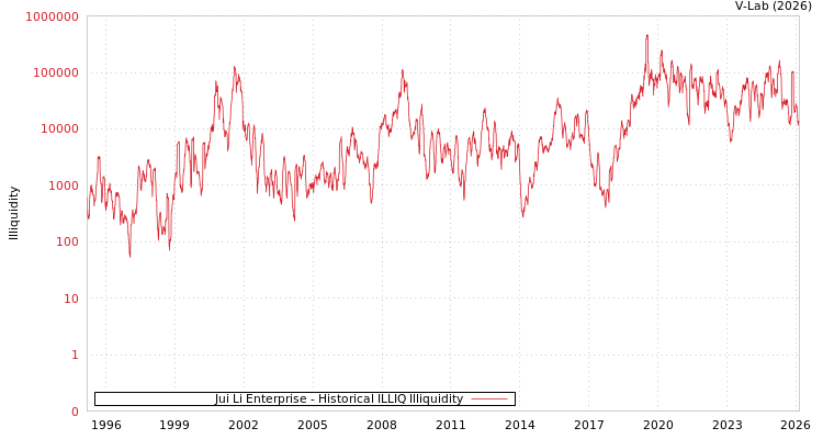 graph of Jui Li Enterprise ILLIQ-HIST