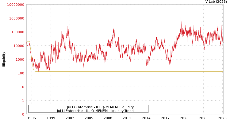 graph of Jui Li Enterprise ILLIQ-MFMEM