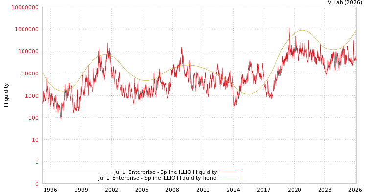 graph of Jui Li Enterprise ILLIQ-SMEM