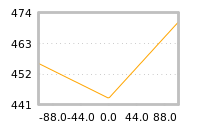Impact of return on liquidity tomorrow