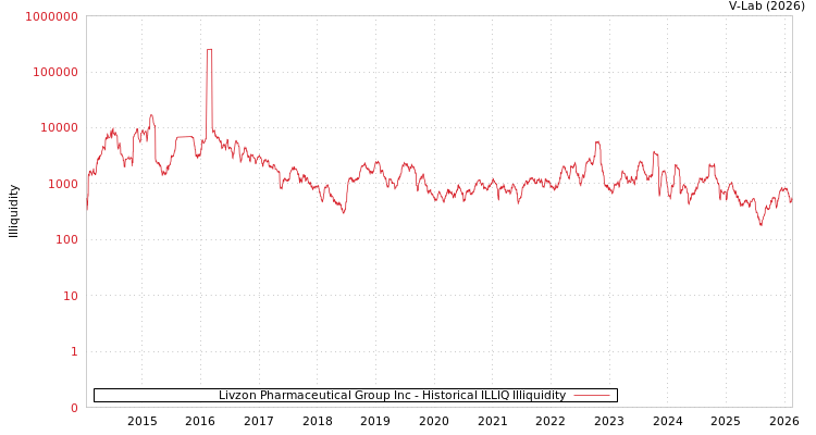 graph of Livzon Pharmaceutical Group Inc ILLIQ-HIST