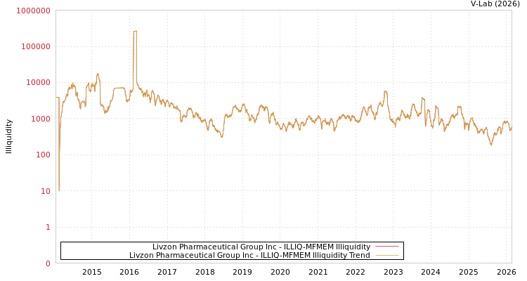 graph of Livzon Pharmaceutical Group Inc ILLIQ-MFMEM