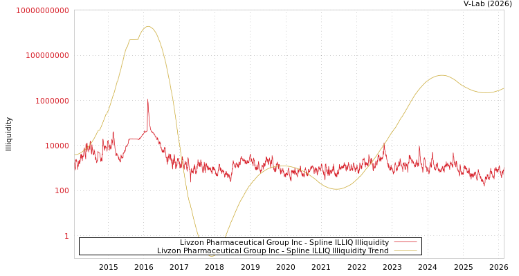 graph of Livzon Pharmaceutical Group Inc ILLIQ-SMEM