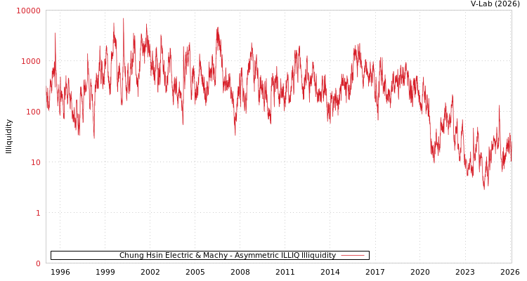 graph of Chung Hsin Electric & Machy ILLIQ-AMEM