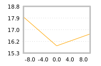 Impact of return on liquidity tomorrow