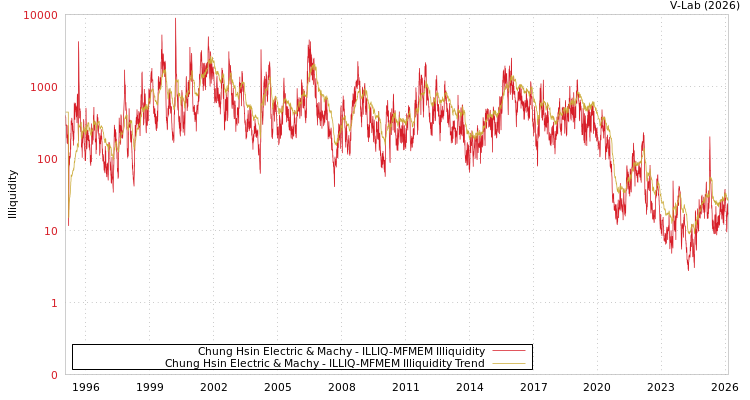 graph of Chung Hsin Electric & Machy ILLIQ-MFMEM