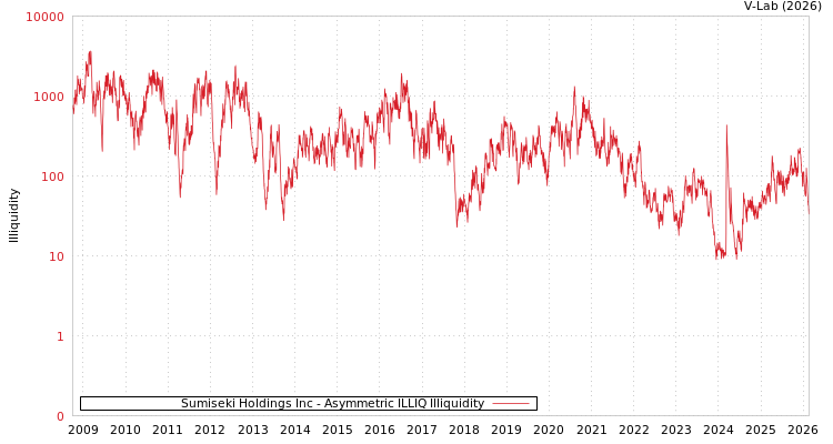graph of Sumiseki Holdings Inc ILLIQ-AMEM