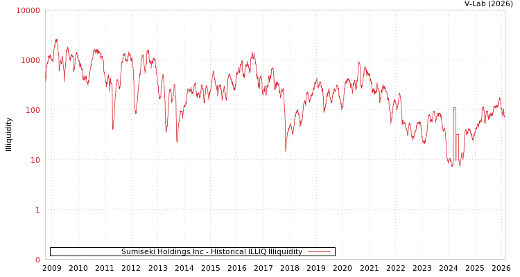 graph of Sumiseki Holdings Inc ILLIQ-HIST