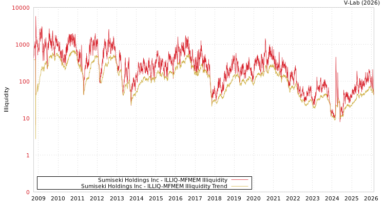 graph of Sumiseki Holdings Inc ILLIQ-MFMEM
