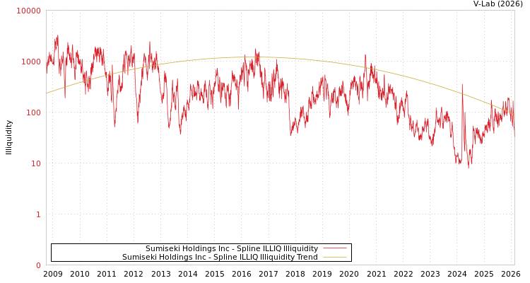 graph of Sumiseki Holdings Inc ILLIQ-SMEM