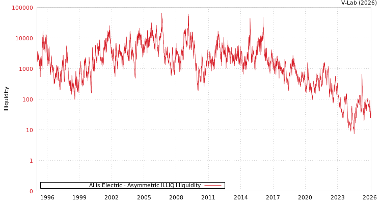 graph of Allis Electric ILLIQ-AMEM
