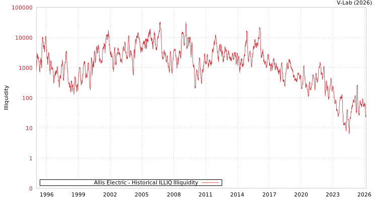 graph of Allis Electric ILLIQ-HIST