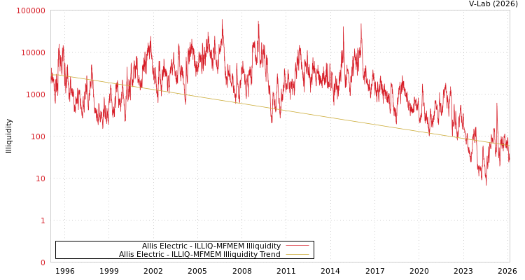 graph of Allis Electric ILLIQ-MFMEM