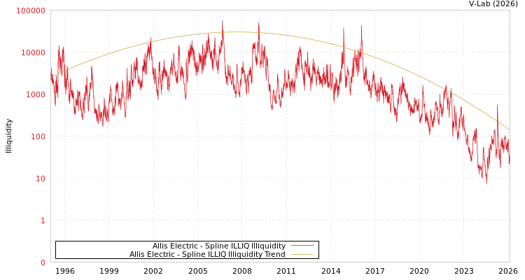graph of Allis Electric ILLIQ-SMEM