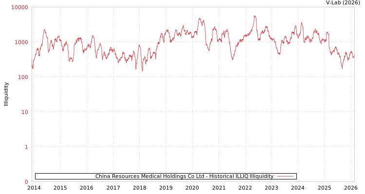 graph of China Resources Medical Holdings Co Ltd ILLIQ-HIST