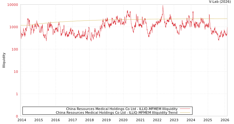 graph of China Resources Medical Holdings Co Ltd ILLIQ-MFMEM
