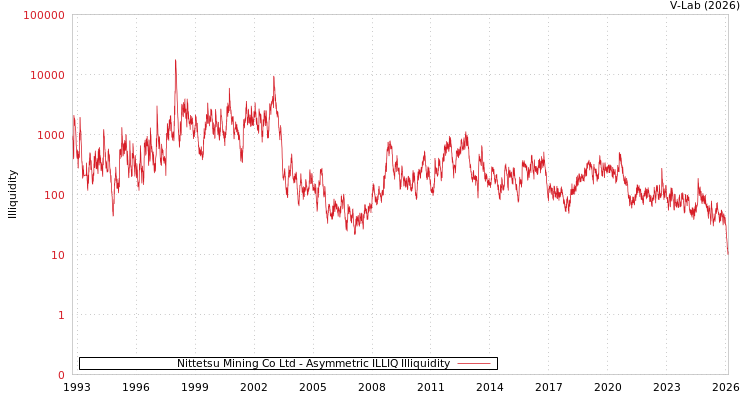 graph of Nittetsu Mining Co Ltd ILLIQ-AMEM