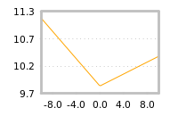 Impact of return on liquidity tomorrow
