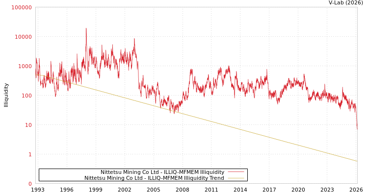 graph of Nittetsu Mining Co Ltd ILLIQ-MFMEM