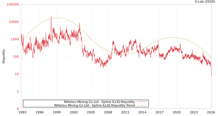 graph of Nittetsu Mining Co Ltd ILLIQ-SMEM