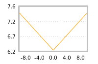 Impact of return on liquidity tomorrow