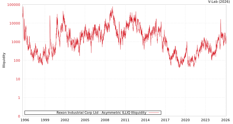 graph of Rexon Industrial Corp Ltd ILLIQ-AMEM