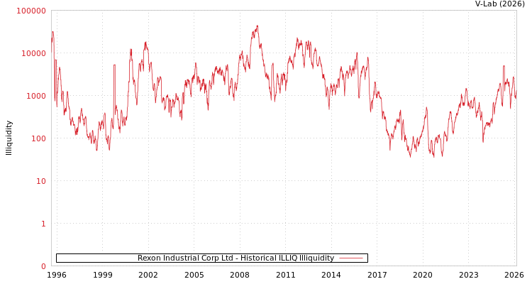 graph of Rexon Industrial Corp Ltd ILLIQ-HIST