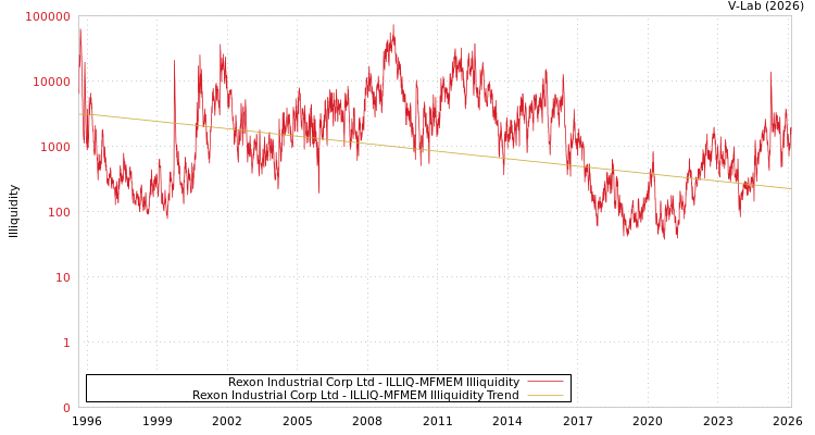graph of Rexon Industrial Corp Ltd ILLIQ-MFMEM