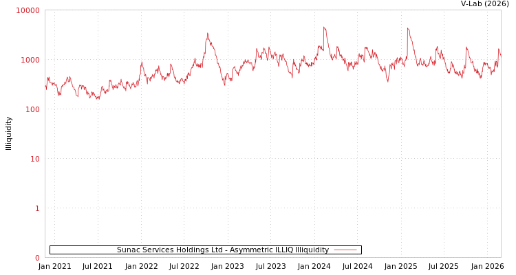 graph of Sunac Services Holdings Ltd ILLIQ-AMEM