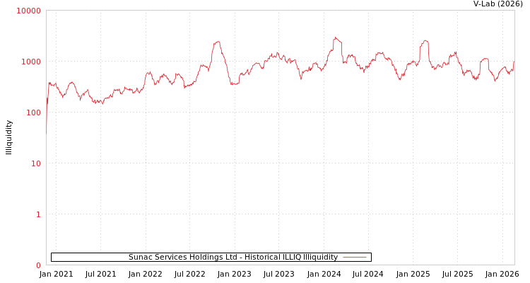 graph of Sunac Services Holdings Ltd ILLIQ-HIST