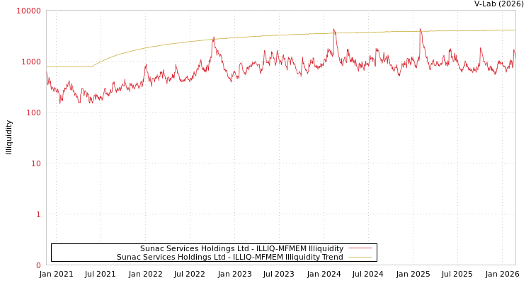 graph of Sunac Services Holdings Ltd ILLIQ-MFMEM