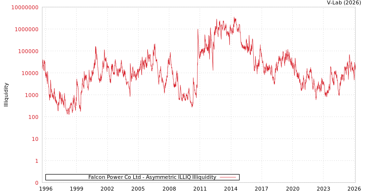 graph of Falcon Power Co Ltd ILLIQ-AMEM
