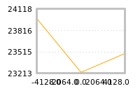 Impact of return on liquidity tomorrow