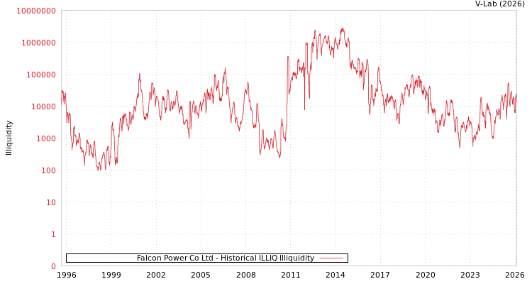 graph of Falcon Power Co Ltd ILLIQ-HIST