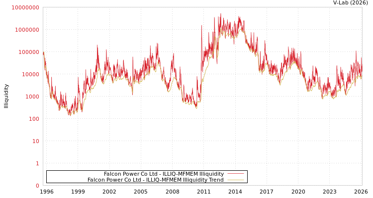 graph of Falcon Power Co Ltd ILLIQ-MFMEM