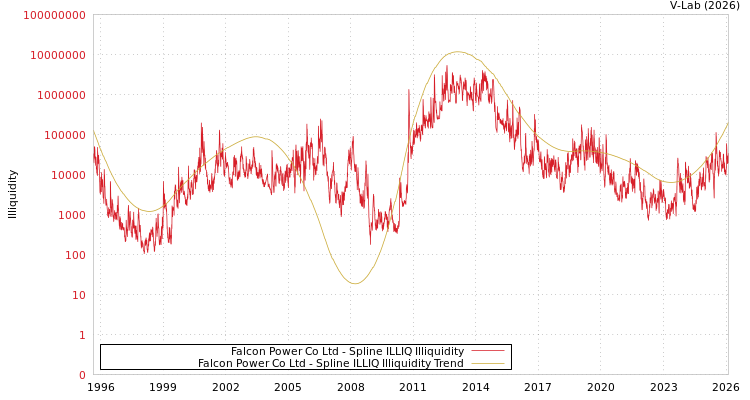 graph of Falcon Power Co Ltd ILLIQ-SMEM