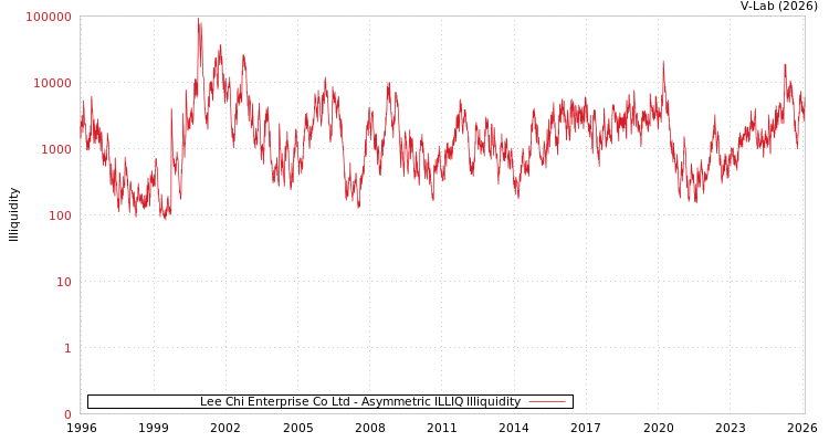 graph of Lee Chi Enterprise Co Ltd ILLIQ-AMEM